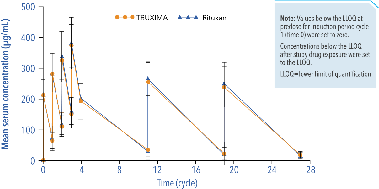 Line graph comparing pharmacokinetics of TRUXIMA with Rituxan