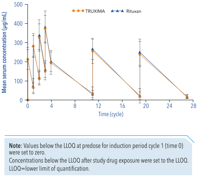 Line graph comparing pharmacokinetics of TRUXIMA with Rituxan